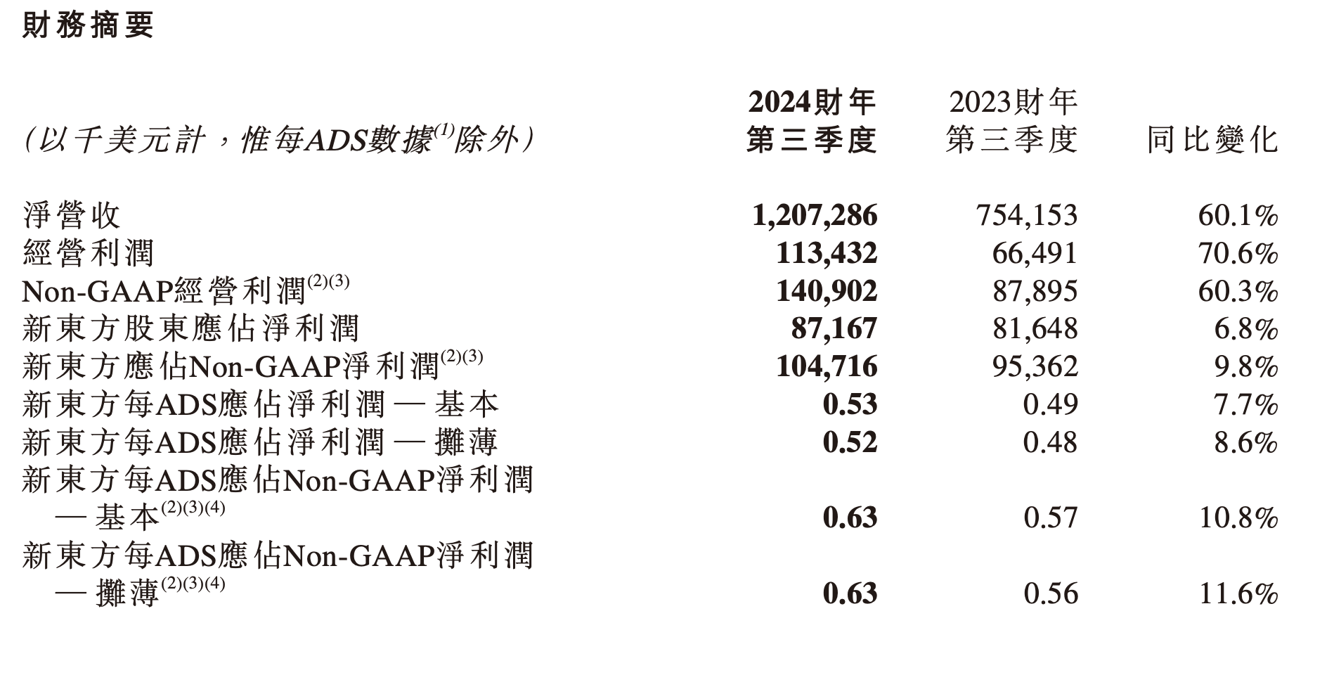 新东方港股大跌18%，东方甄选投入期影响利润率