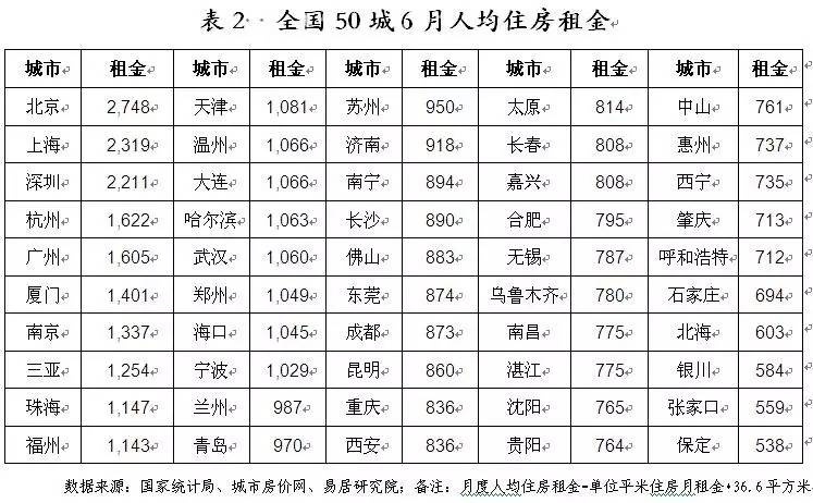 中国首份房租收入比报告：50城七成过高，北上深租不起！