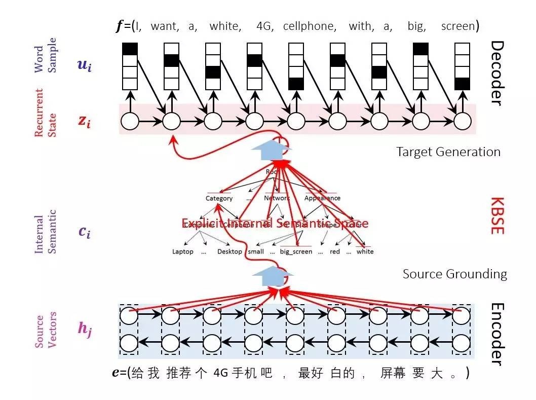 图2 将知识图谱纳入传统的神经网络机器翻译中