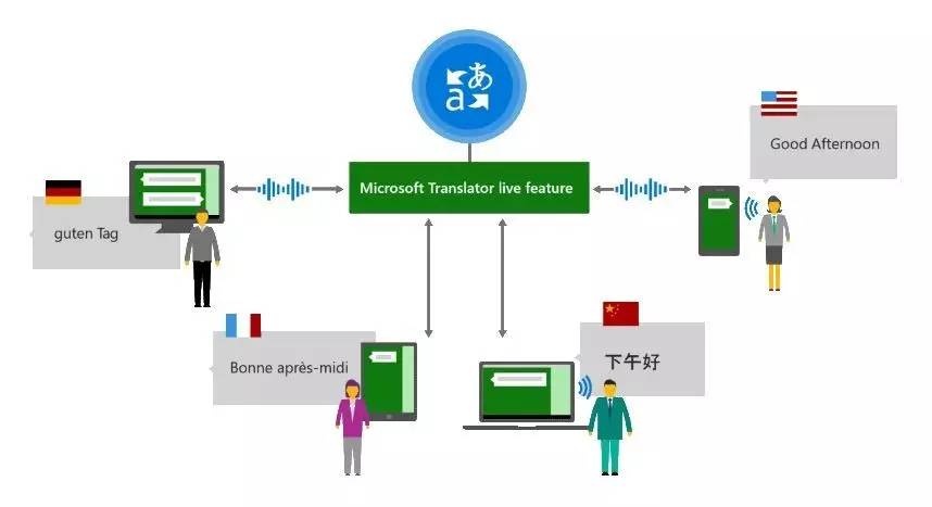 图3 Microsoft Translator Live Feature工作场景