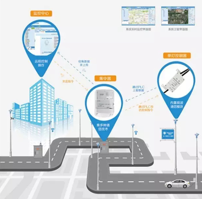 智能路灯控制系统如何实现城市节能及发展状况