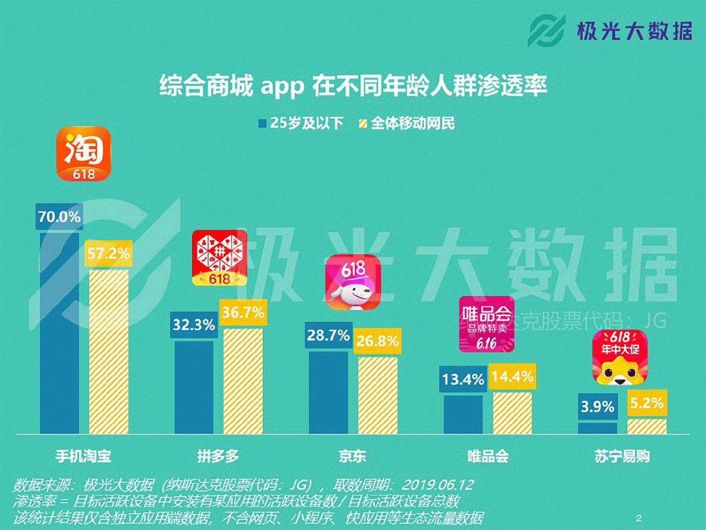 [数据]又一年“6·18”落幕 最受青睐的电商App是谁?
