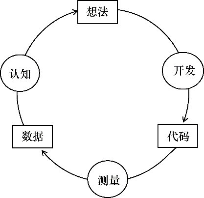 图3　“开发—测量—认知”环