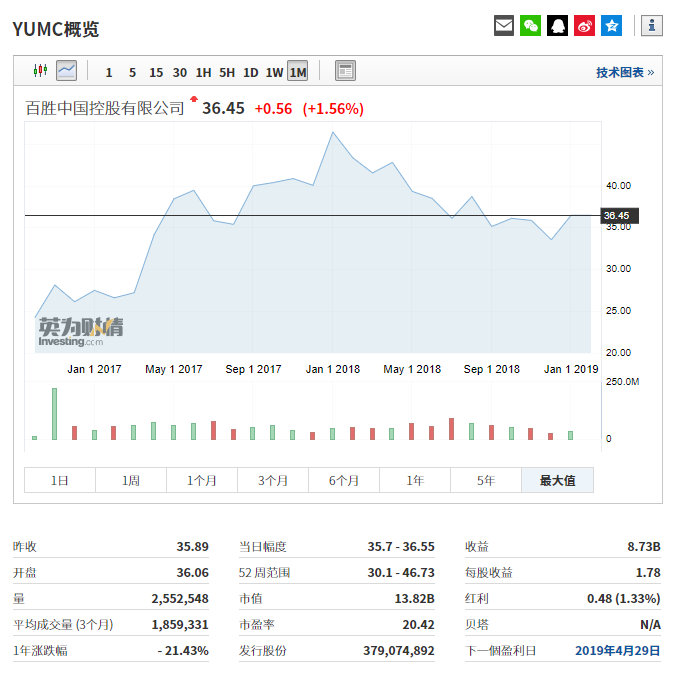 百胜中国股价，行情来源：英为财情Investing.com