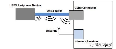 USB 3.0 射频 对2.4 GHz设备干扰