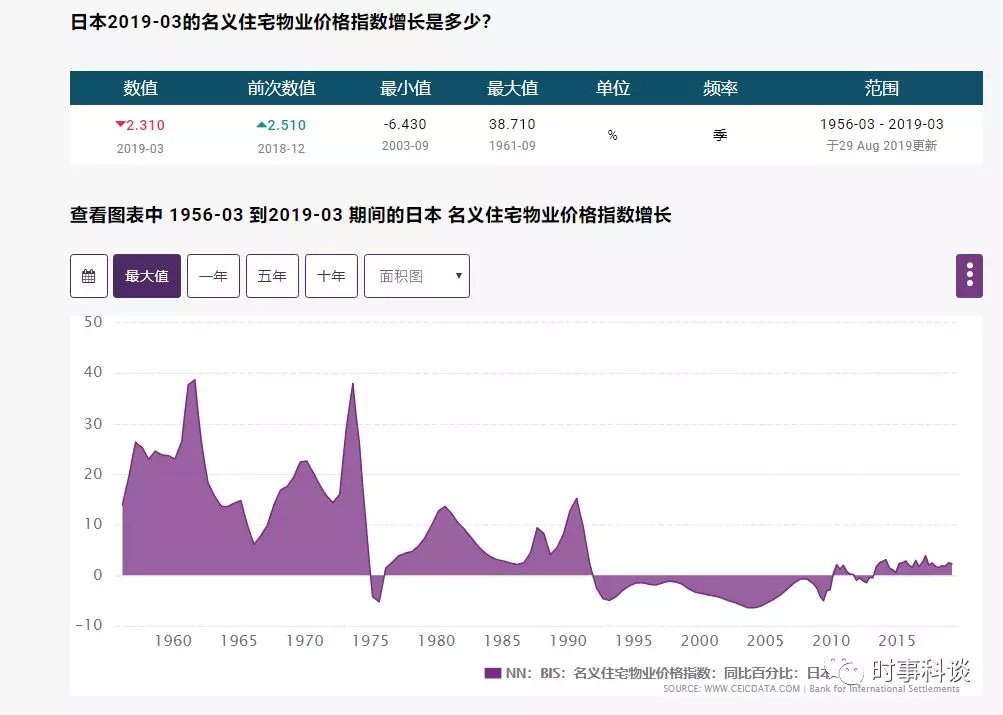图1：1956－2019，日本住宅物业价格指数增长率