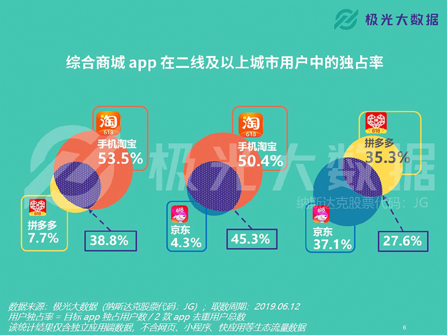 [数据]又一年“6·18”落幕 最受青睐的电商App是谁?