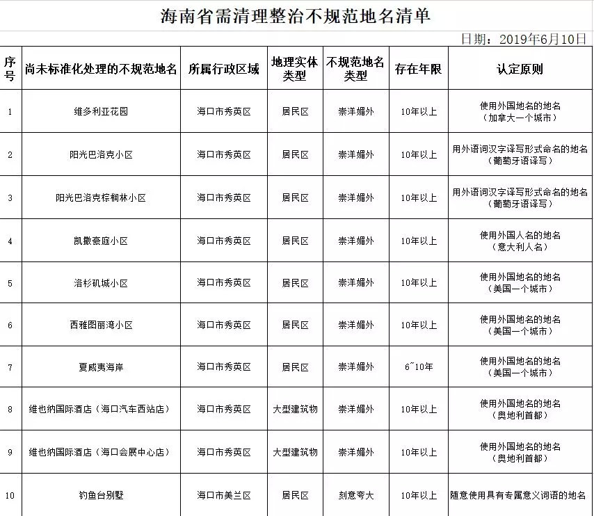 海南省民政厅办公室6月12日发布《关于需清理整治不规范地名清单的公示》