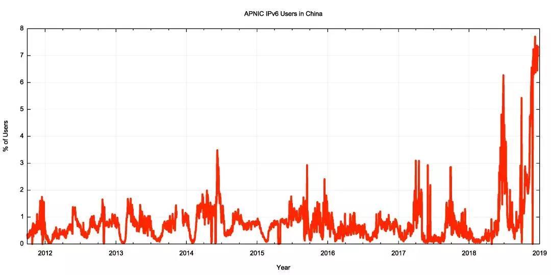 图8 APNIC中国IPv6使用率时间序列数据