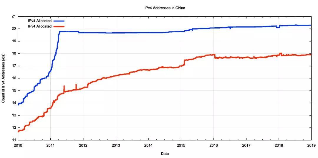 图2 中国IPv4地址段分配与BGP发布趋势（2010-2018）