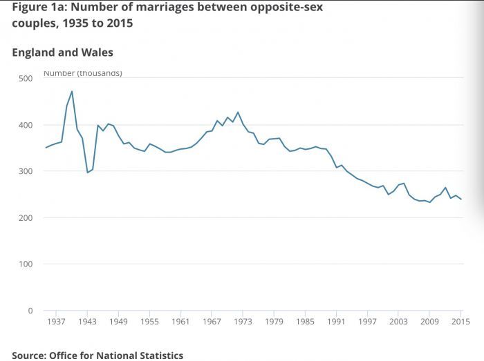 英国全面认可民事伴侣，又为不结婚多了一个“借口”！