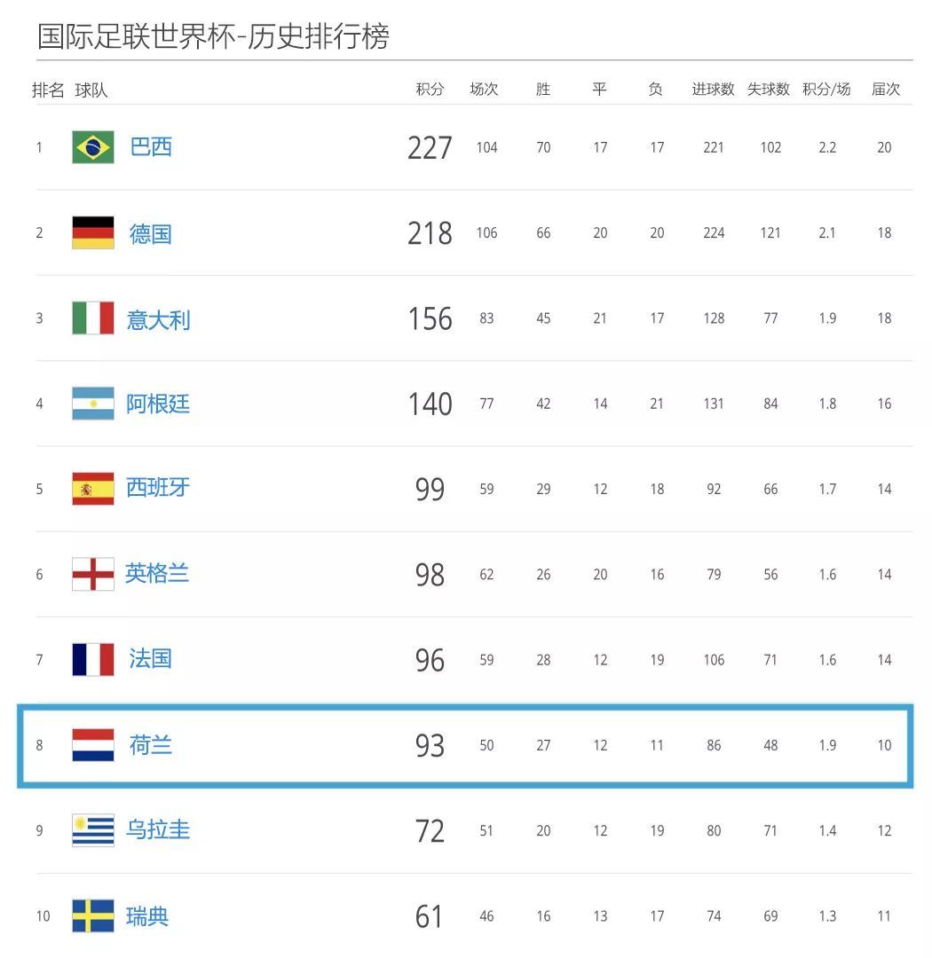 ▲ FIFA World Cup™ - All-time rankings，图源：FIFA国际足联官网