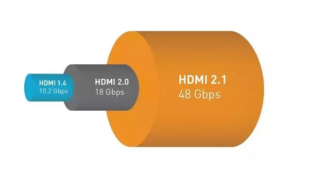 ▲HDMI 2.1带宽暴增，为未来超清时代音视频传输的需求预留了空间。