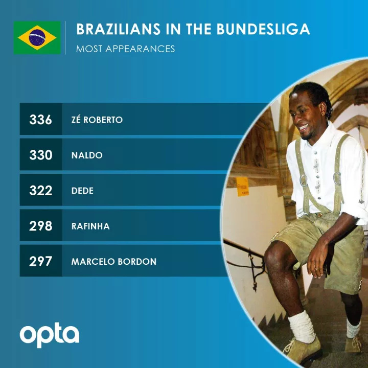 德甲出场最多的巴西球员