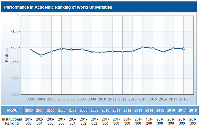 Academic Ranking of World Universities  世界大学学术排名