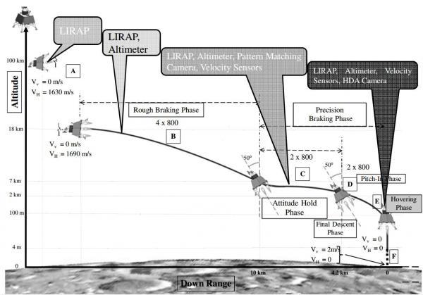早期版本的Vikram着陆器着陆过程（图/ISRO）