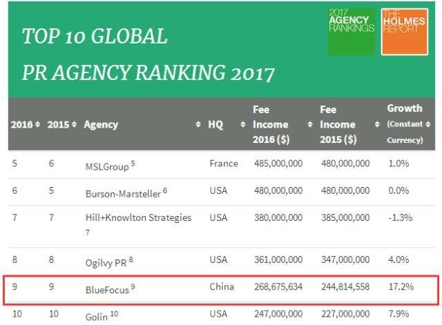 2017年全球公关公司Top 10排行榜