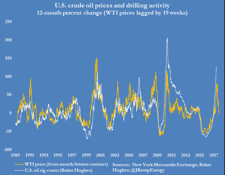 WTI/U.S. Drilling Correlation Chart，来源：英为财情Investing.com