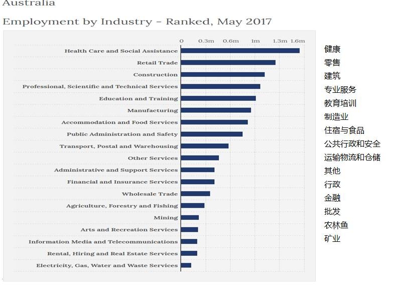 2017年5月各个行业雇佣劳动力的人数