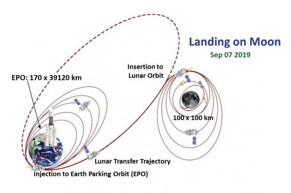 “月船2号”轨道示意图（图/ISRO）