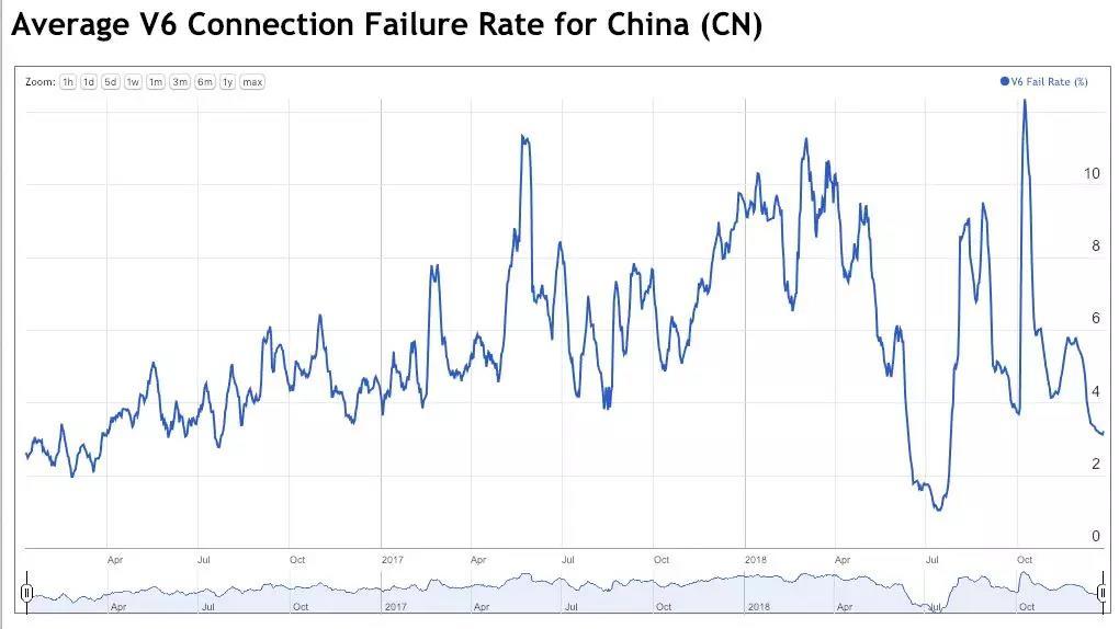 图16 中国IPv6连接失败率