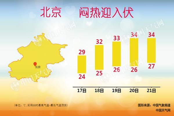 未来几天北京闷热持续。
