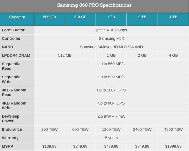 ▲三星860 Pro系列SSD拥有5种容量可选，最大理论连续读写速度为560MB/s和530MB/s。