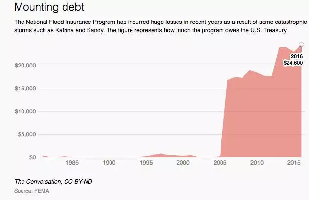 （过去20年NFIP的债务图。截图来源于www.qz.com，版权属于原作者）