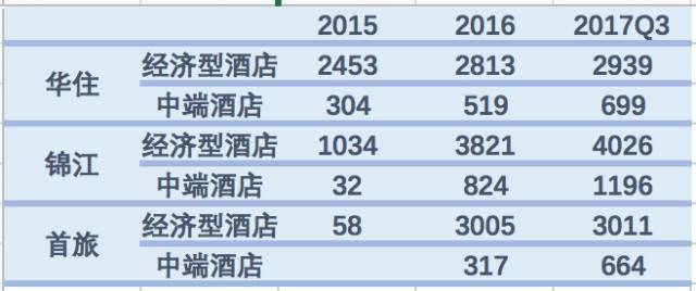 锦江和首旅2016年均为计算并购后数据