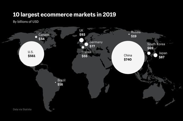 全球电子商务市场报告出炉：2018年北美以5526亿美元稳居第一