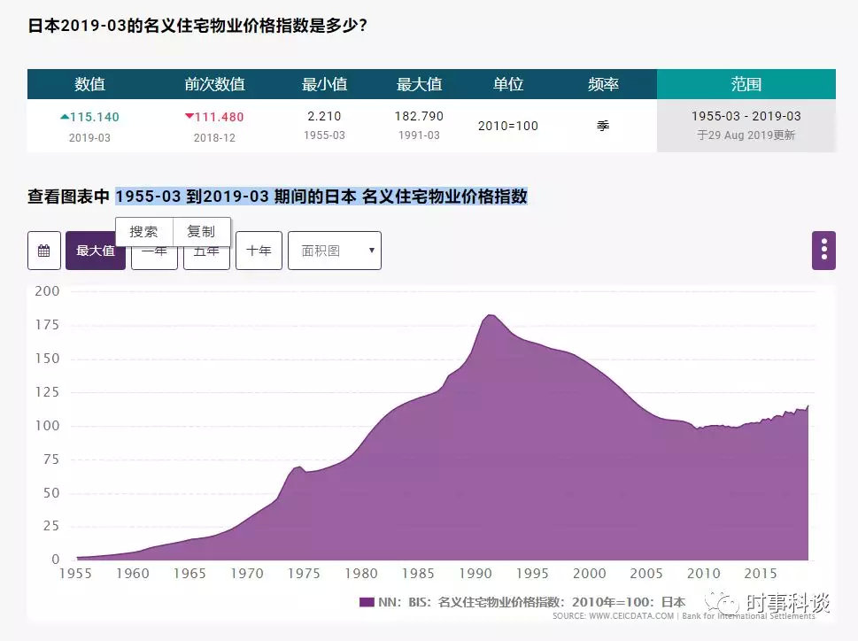 图3：1955－2019，日本住宅物业价格指数