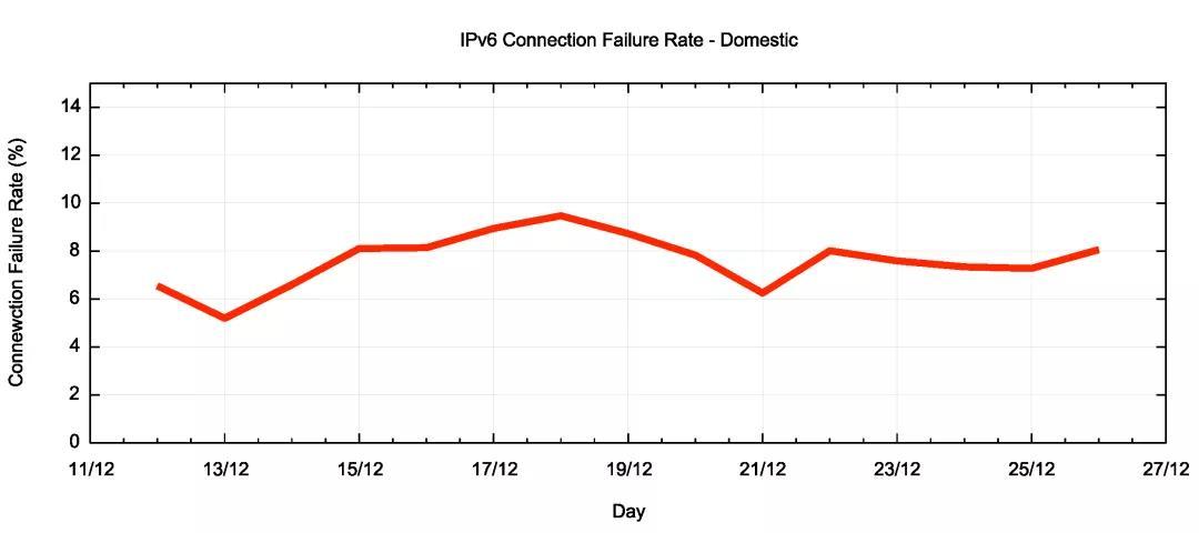 图18 中国境内IPv6服务连接失败率