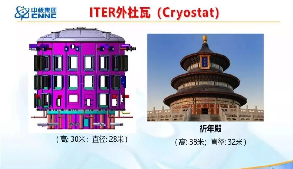 国际热核实验堆计划（简称ITER）对比图（图片来源：中核集团西物院）