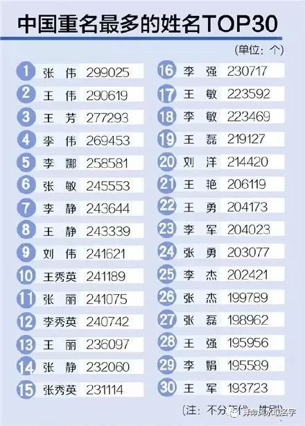 中国重名率最多的30个姓名