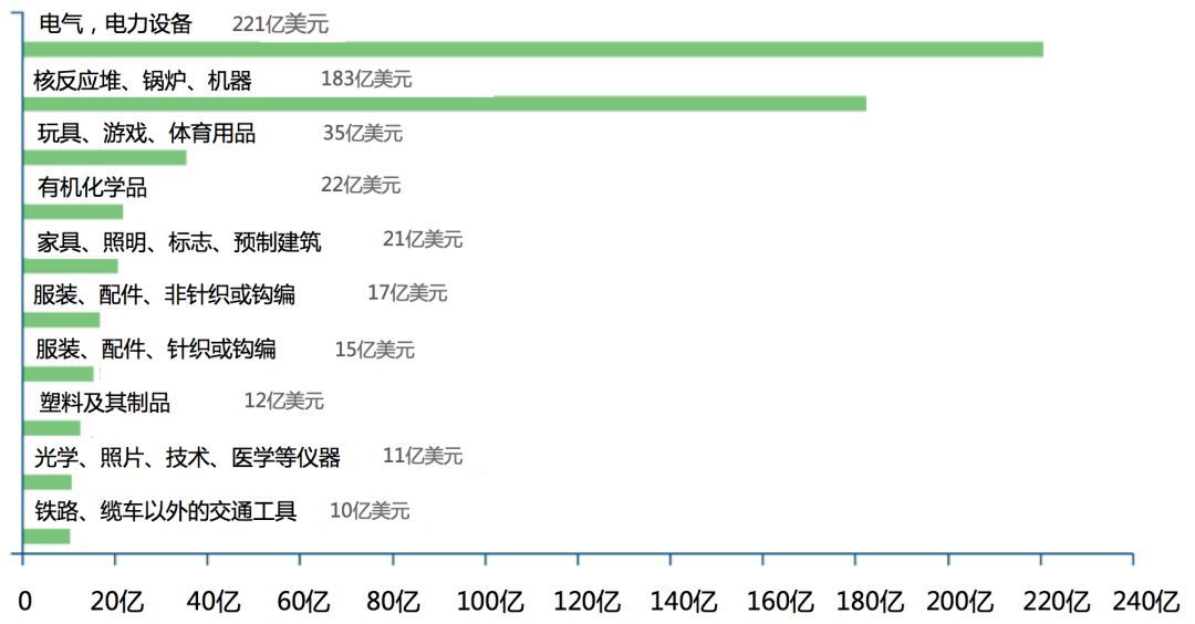 ▲ 中国出口荷兰贸易额前十的商品类型，数据来源：联合国贸易商品统计数据库