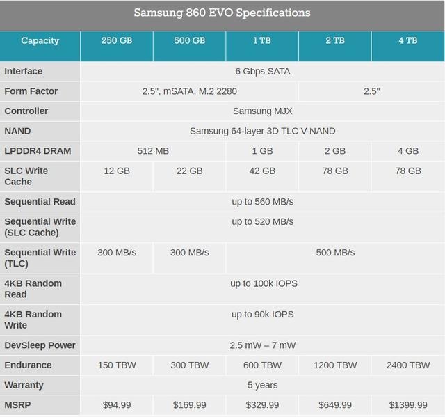 ▲三星860EVO系列SSD同样拥有5种容量，连续读写速度最高可达550MB/s和520MB/s。