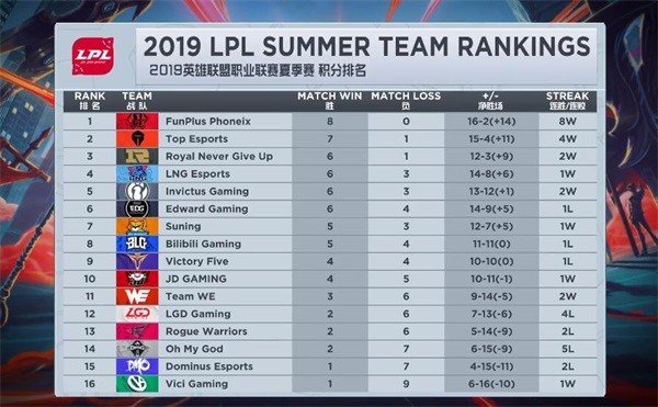截止于7月20日的LPL夏季赛积分排名