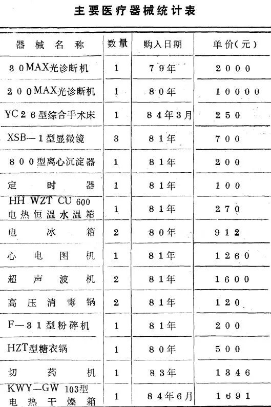 1978年成立的河南省博爱县中医院，主要医疗器械统计表