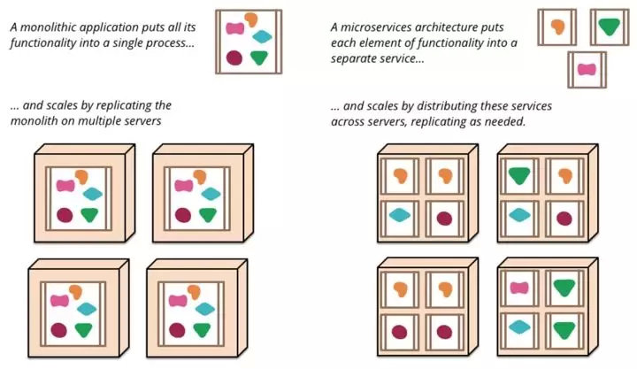 什么是微服务架构，该从哪些方面深入理解？