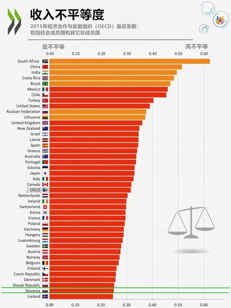斯洛文尼亚国民收入高而均衡。图片来源：OECD Data and Analysis。翻译：户外探险