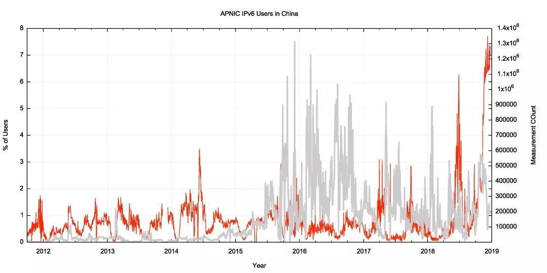 图9 APNIC中国IPv6测量中的广告影响计数