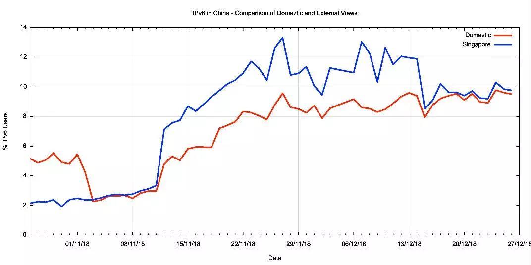 图10 中国国内外IPv6使用数据对比