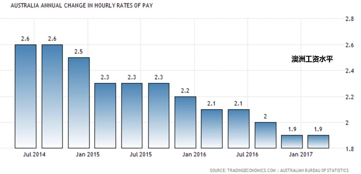 2014年至今澳洲薪资增长率