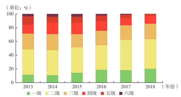 2013—2018年空气质量各级别天数占比