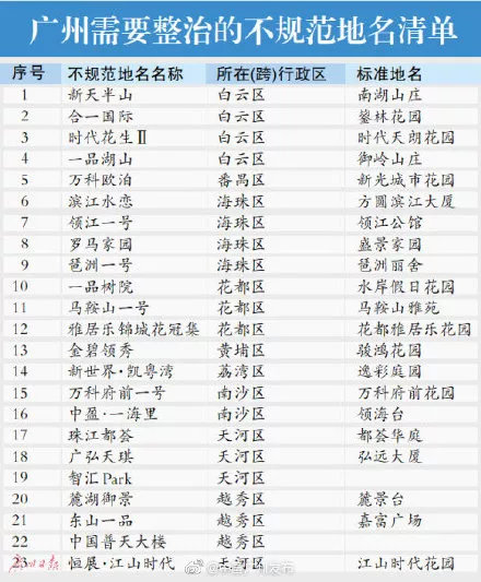 广东省民政厅发布了《关于公布需清理整治不规范地名清单（第一批）的通告》