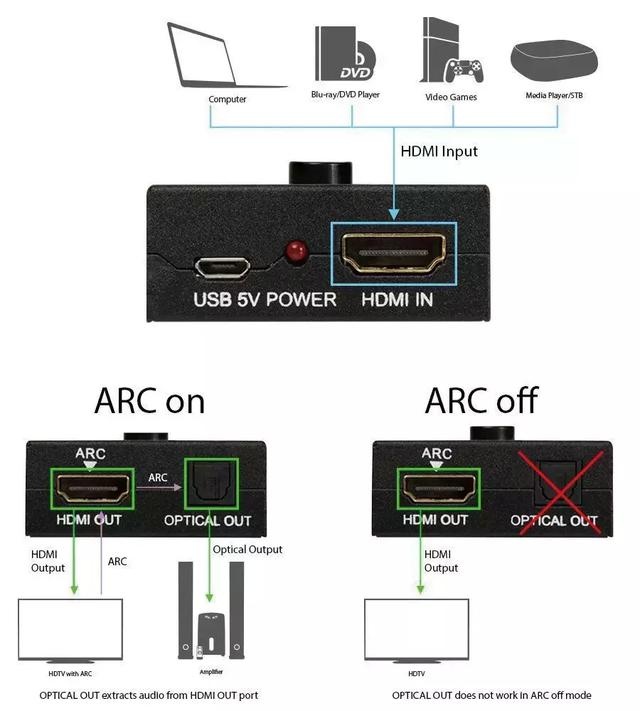 ▲支持ARC功能的HDMI接口可以让音频信号在不同设备中传递。