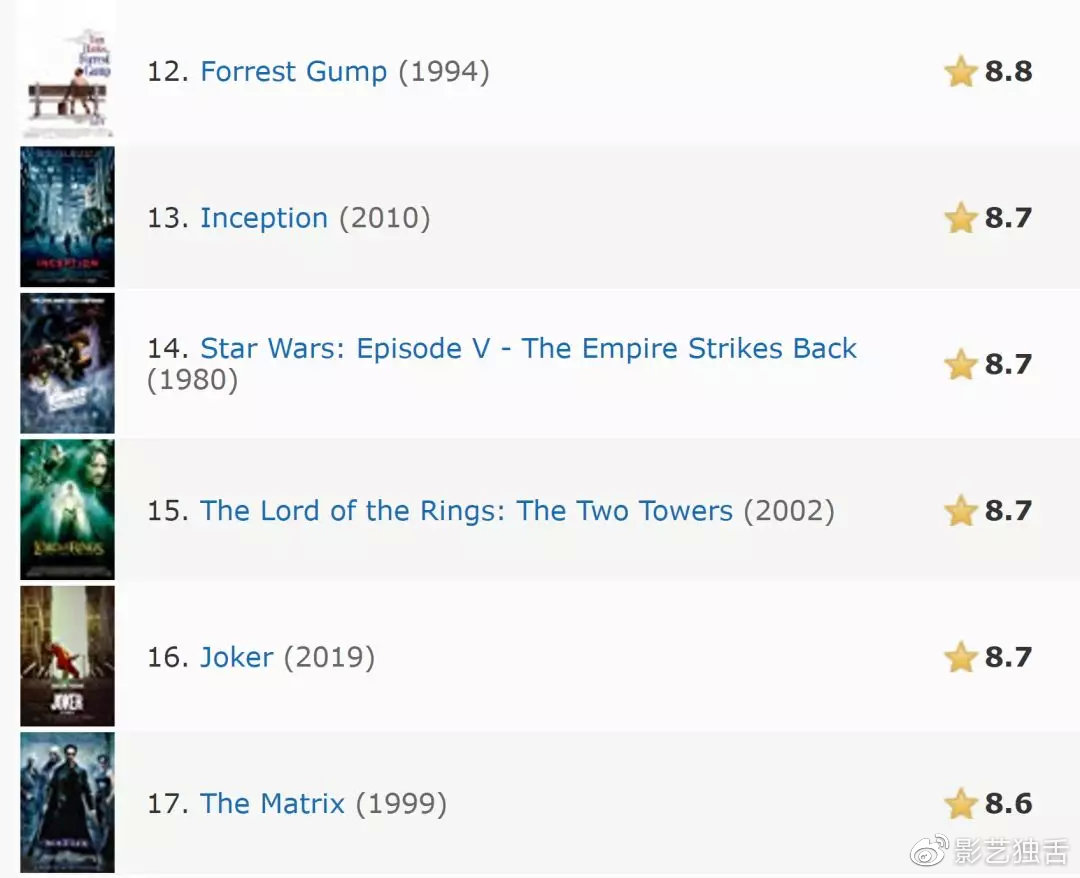 随着打分人数的增多，《小丑》目前在IMDb评分为8.7，排在第16位