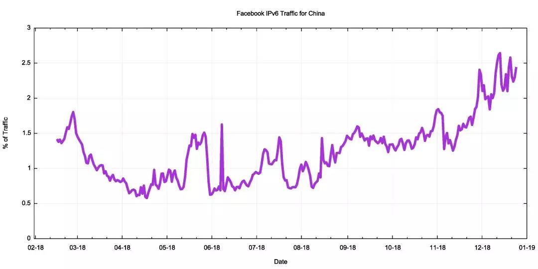 图3 中国访问Facebook的IPv6流量比率（2018）