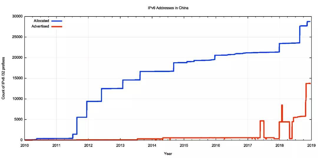 图1 中国IPv6地址分配数量和BGP宣告数量（2010-2018）