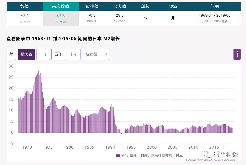 图2：1968－2019，日本M2增长率
